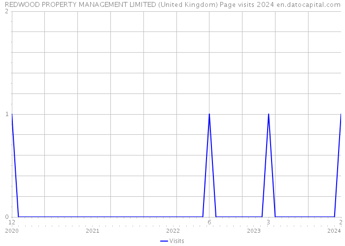REDWOOD PROPERTY MANAGEMENT LIMITED (United Kingdom) Page visits 2024 