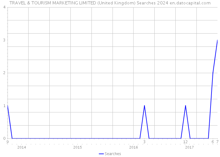 TRAVEL & TOURISM MARKETING LIMITED (United Kingdom) Searches 2024 