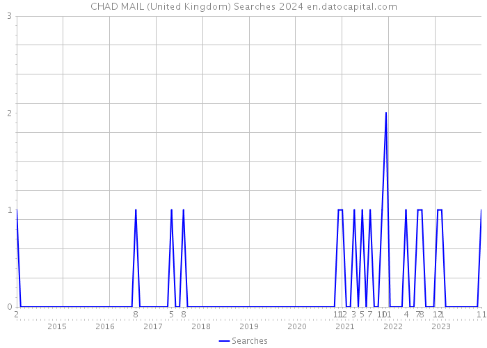 CHAD MAIL (United Kingdom) Searches 2024 