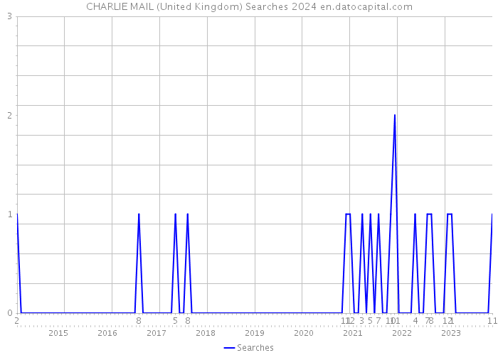 CHARLIE MAIL (United Kingdom) Searches 2024 