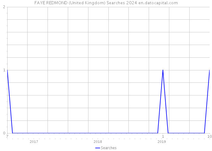 FAYE REDMOND (United Kingdom) Searches 2024 