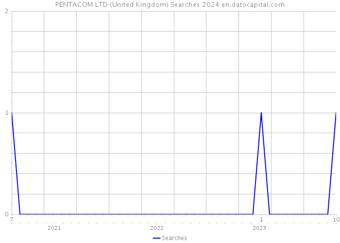 PENTACOM LTD (United Kingdom) Searches 2024 