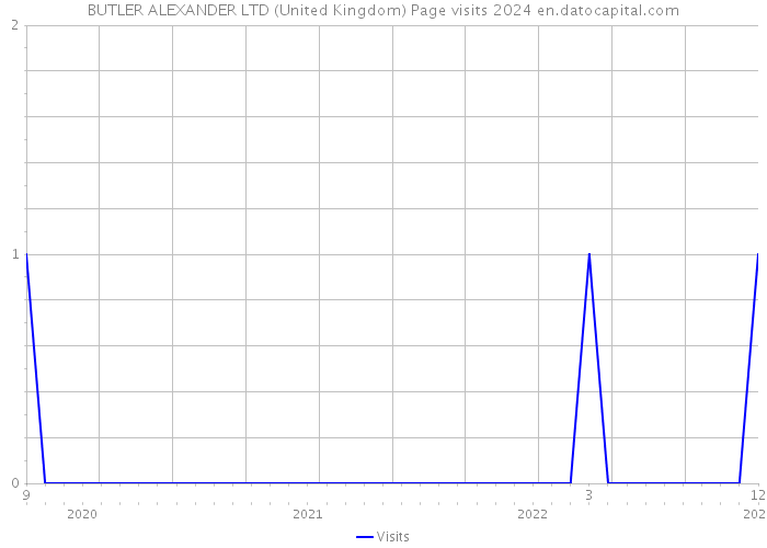 BUTLER ALEXANDER LTD (United Kingdom) Page visits 2024 