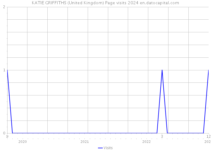 KATIE GRIFFITHS (United Kingdom) Page visits 2024 