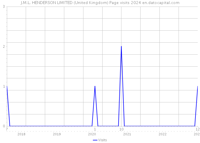 J.M.L. HENDERSON LIMITED (United Kingdom) Page visits 2024 