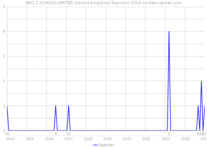 BAG 2 SCHOOL LIMITED (United Kingdom) Searches 2024 