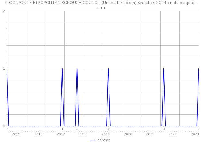STOCKPORT METROPOLITAN BOROUGH COUNCIL (United Kingdom) Searches 2024 