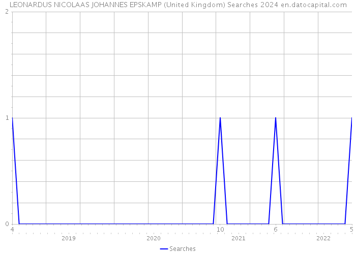 LEONARDUS NICOLAAS JOHANNES EPSKAMP (United Kingdom) Searches 2024 