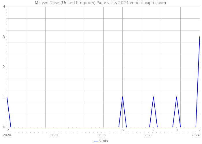 Melvyn Doye (United Kingdom) Page visits 2024 