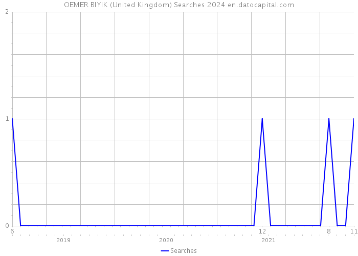 OEMER BIYIK (United Kingdom) Searches 2024 