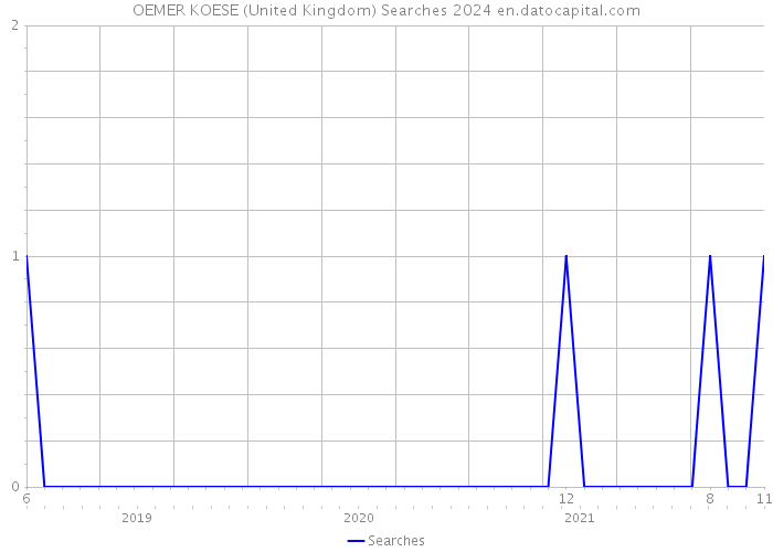 OEMER KOESE (United Kingdom) Searches 2024 
