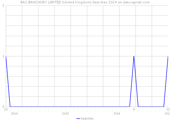 BAG BANCHORY LIMITED (United Kingdom) Searches 2024 