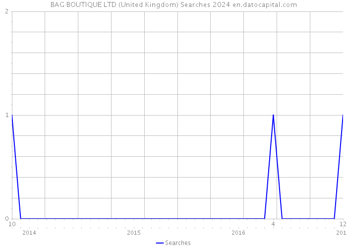 BAG BOUTIQUE LTD (United Kingdom) Searches 2024 