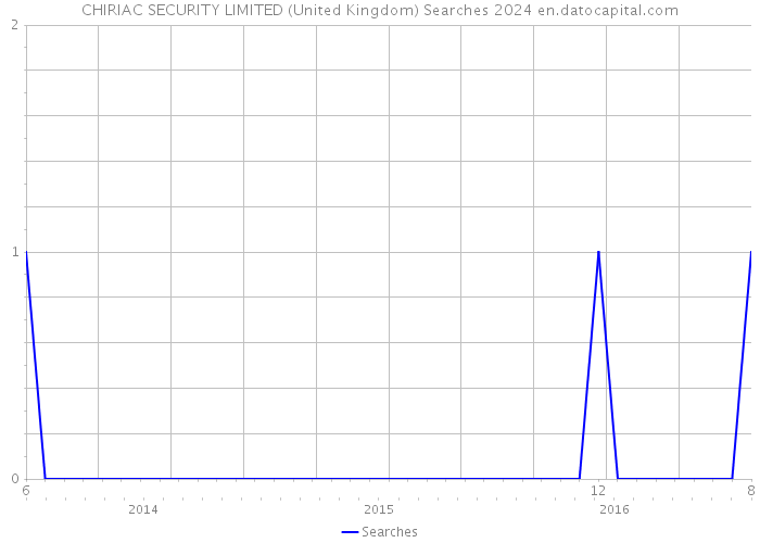CHIRIAC SECURITY LIMITED (United Kingdom) Searches 2024 