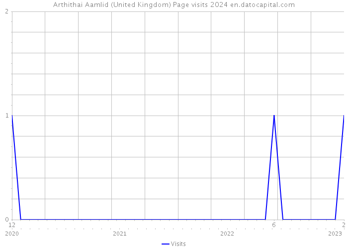 Arthithai Aamlid (United Kingdom) Page visits 2024 