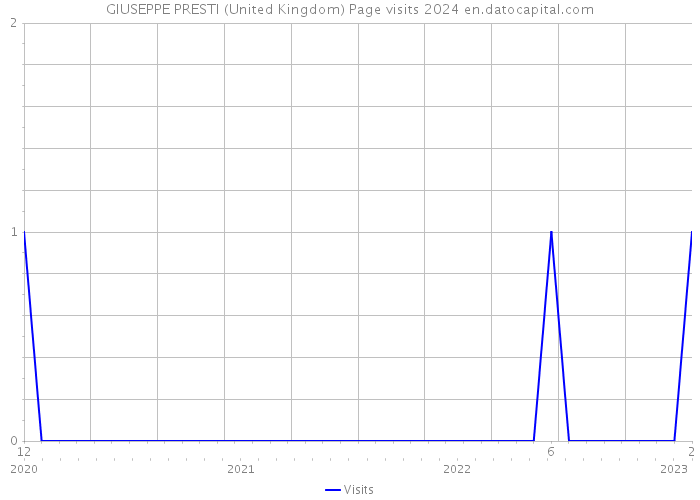 GIUSEPPE PRESTI (United Kingdom) Page visits 2024 