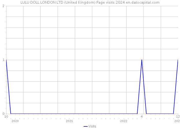 LULU DOLL LONDON LTD (United Kingdom) Page visits 2024 