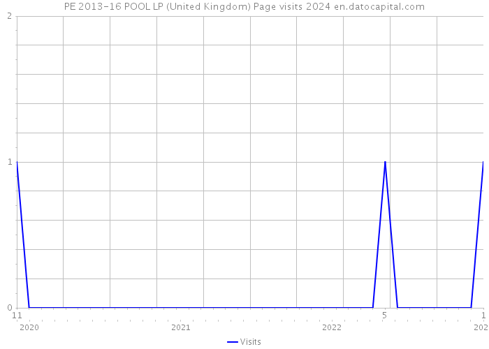 PE 2013-16 POOL LP (United Kingdom) Page visits 2024 
