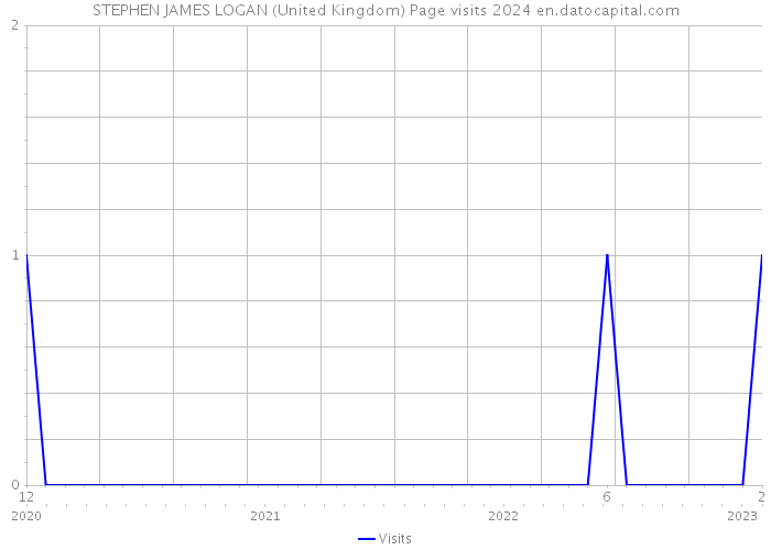STEPHEN JAMES LOGAN (United Kingdom) Page visits 2024 