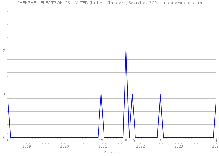 SHENZHEN ELECTRONICS LIMITED (United Kingdom) Searches 2024 
