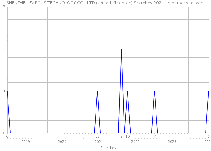 SHENZHEN FABOUS TECHNOLOGY CO., LTD (United Kingdom) Searches 2024 
