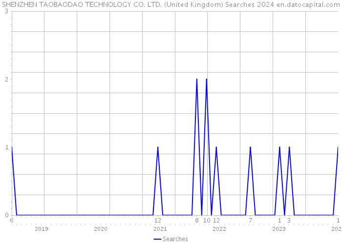 SHENZHEN TAOBAODAO TECHNOLOGY CO. LTD. (United Kingdom) Searches 2024 