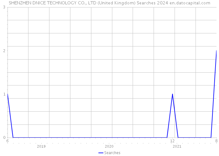 SHENZHEN DNICE TECHNOLOGY CO., LTD (United Kingdom) Searches 2024 