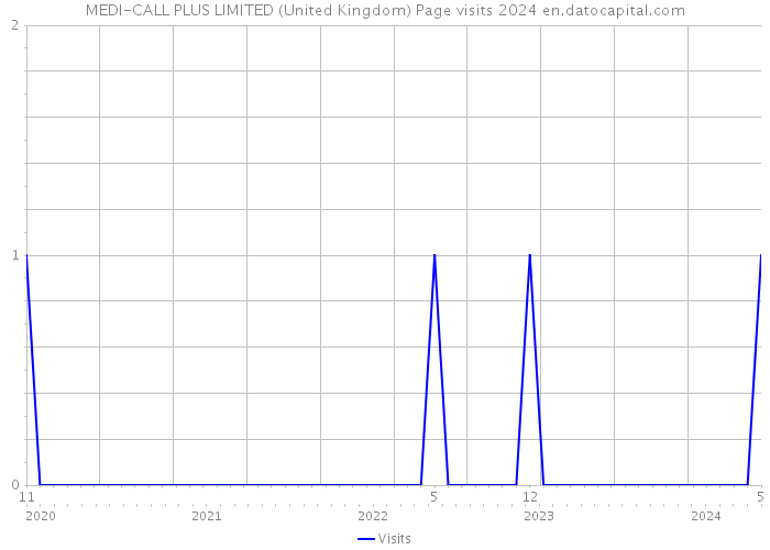 MEDI-CALL PLUS LIMITED (United Kingdom) Page visits 2024 