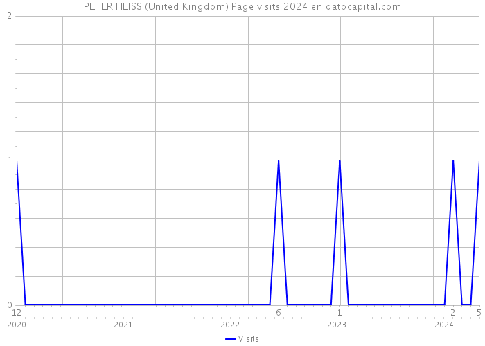 PETER HEISS (United Kingdom) Page visits 2024 