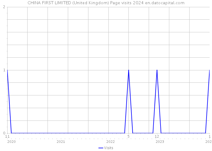 CHINA FIRST LIMITED (United Kingdom) Page visits 2024 