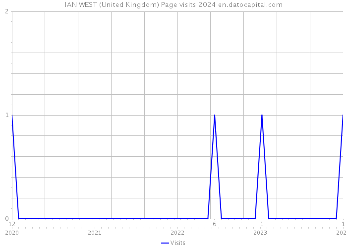 IAN WEST (United Kingdom) Page visits 2024 