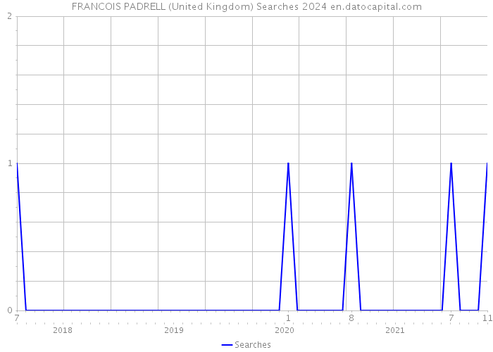 FRANCOIS PADRELL (United Kingdom) Searches 2024 