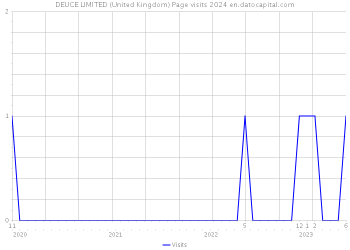 DEUCE LIMITED (United Kingdom) Page visits 2024 