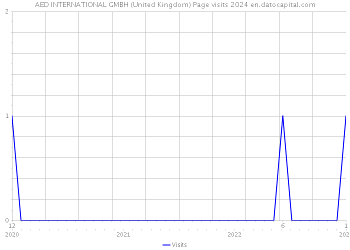 AED INTERNATIONAL GMBH (United Kingdom) Page visits 2024 