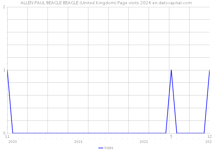 ALLEN PAUL BEAGLE BEAGLE (United Kingdom) Page visits 2024 