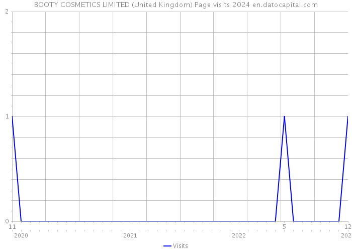 BOOTY COSMETICS LIMITED (United Kingdom) Page visits 2024 