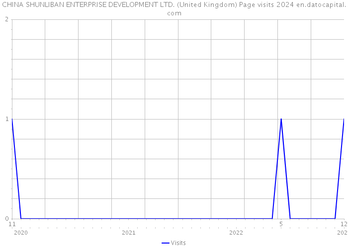 CHINA SHUNLIBAN ENTERPRISE DEVELOPMENT LTD. (United Kingdom) Page visits 2024 