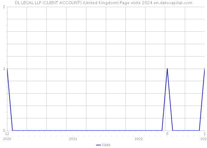DL LEGAL LLP (CLIENT ACCOUNT) (United Kingdom) Page visits 2024 