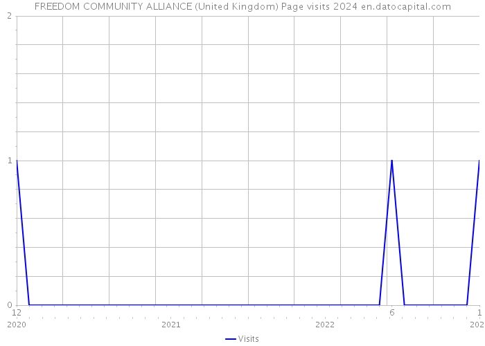 FREEDOM COMMUNITY ALLIANCE (United Kingdom) Page visits 2024 