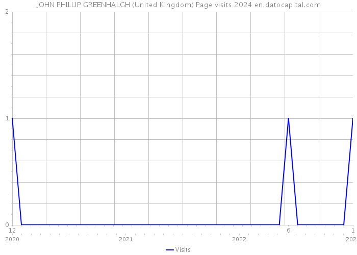 JOHN PHILLIP GREENHALGH (United Kingdom) Page visits 2024 