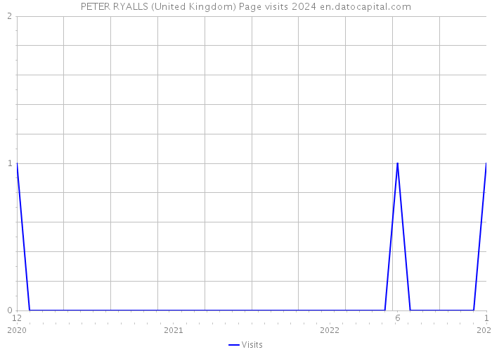 PETER RYALLS (United Kingdom) Page visits 2024 