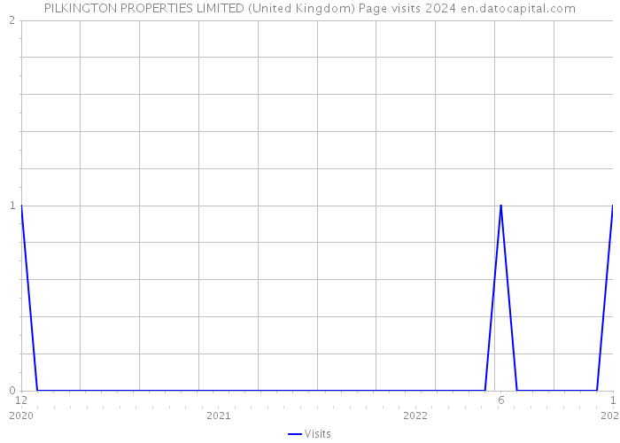 PILKINGTON PROPERTIES LIMITED (United Kingdom) Page visits 2024 