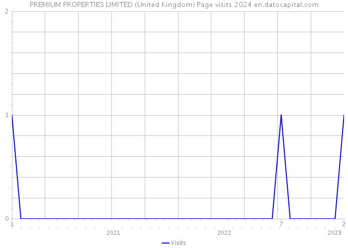 PREMIUM PROPERTIES LIMITED (United Kingdom) Page visits 2024 