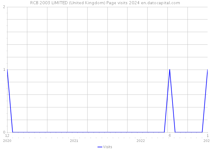 RCB 2003 LIMITED (United Kingdom) Page visits 2024 