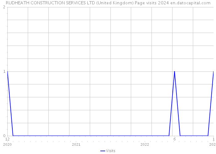 RUDHEATH CONSTRUCTION SERVICES LTD (United Kingdom) Page visits 2024 