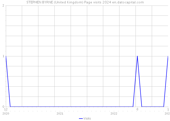 STEPHEN BYRNE (United Kingdom) Page visits 2024 