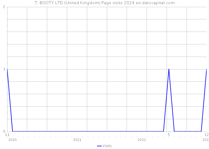 T. BOOTY LTD (United Kingdom) Page visits 2024 