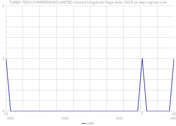 TURBO TECH COMPRESSORS LIMITED (United Kingdom) Page visits 2024 