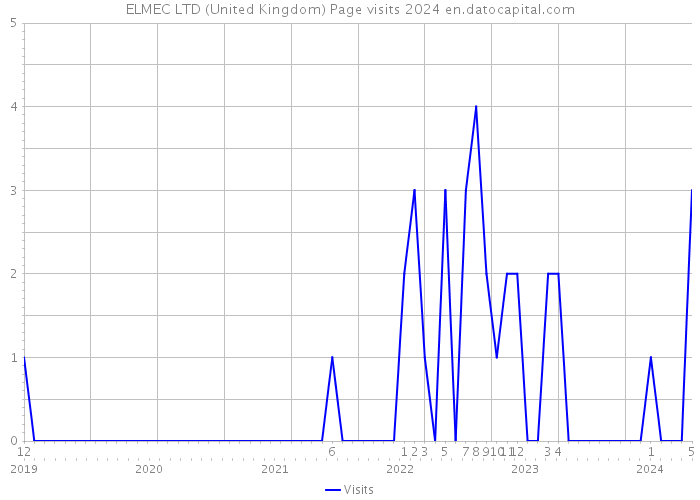 ELMEC LTD (United Kingdom) Page visits 2024 