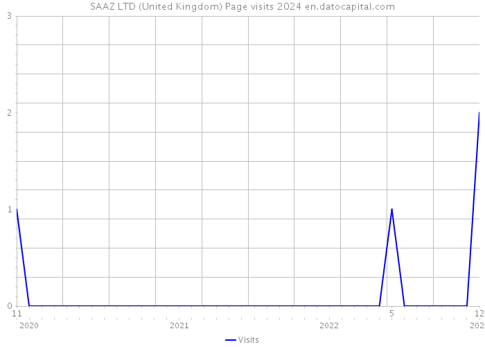SAAZ LTD (United Kingdom) Page visits 2024 